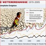 Un Stu Bevölkerungswachstum Zerstört Das Weltklima Welt