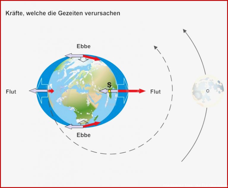 Unterrichtsmaterial Geografie Die Gezeiten Ebbe Und Flut