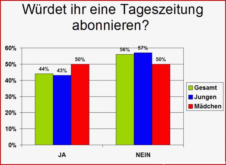 Unterrichtsprojekt Me nforschung Umfrage Grootmoor