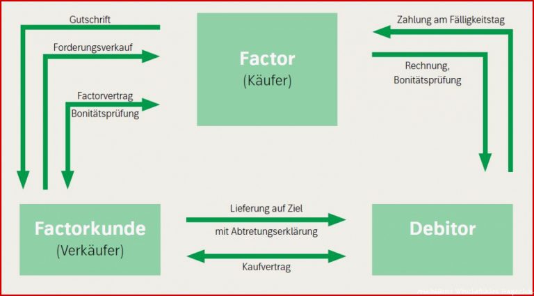 Vertragsarten Arbeitsblatt