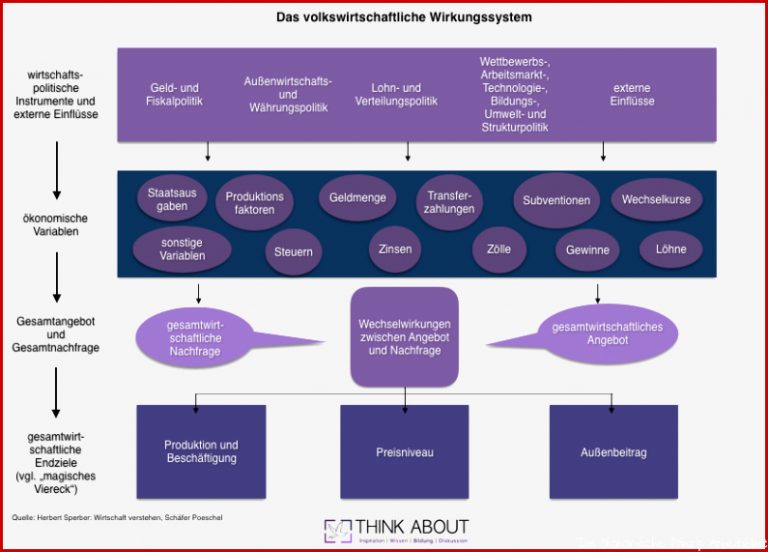 Volkswirtschaft