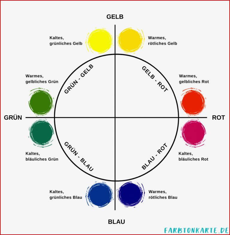 Warme und kalte Farben Farbtemperatur in Kunst & Design