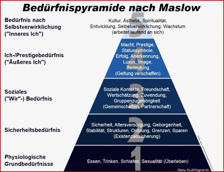 Warum Kaufen Kunden Ein Produkt Oder Eine Dienstleistung