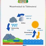 Wasserkreislauf Als Tafelmaterial – Grundschule