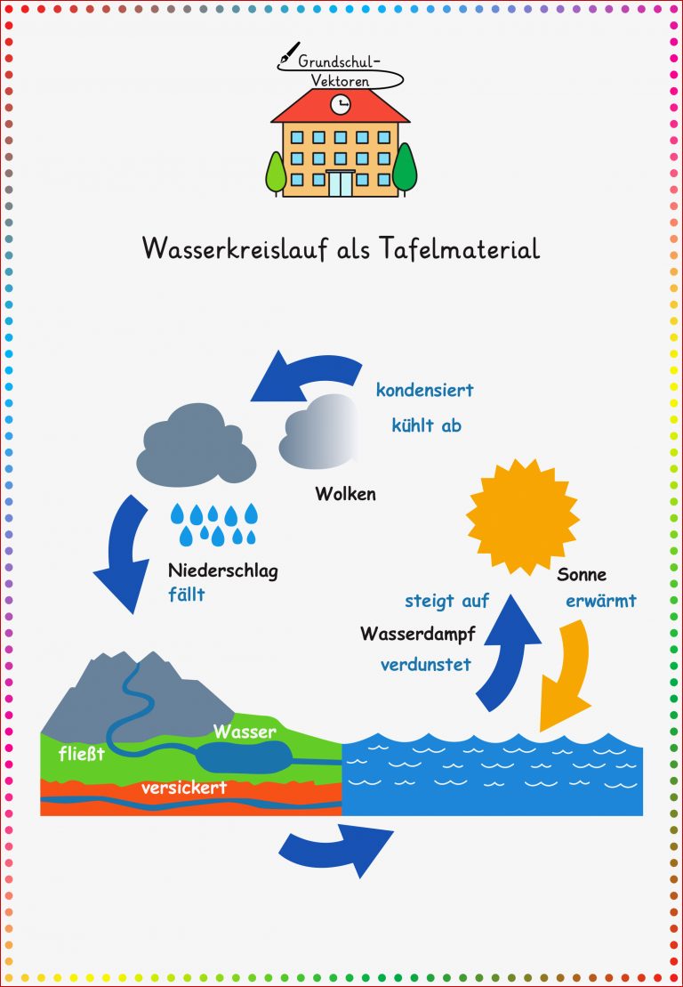 Wasserkreislauf Als Tafelmaterial – Grundschule