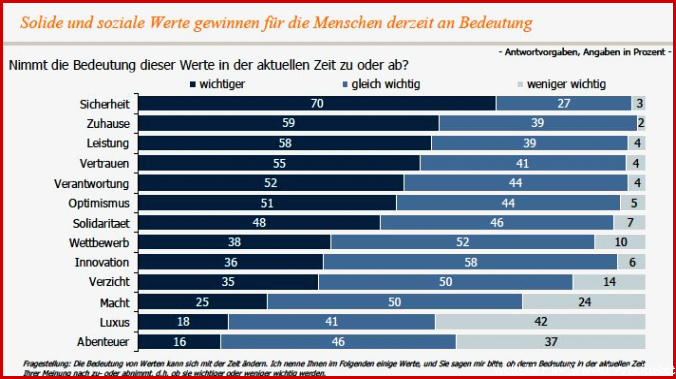 Werte im Wandel das Sicherheitsbedürfnis steigt