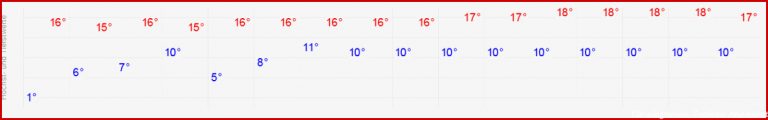 Wetter Mittelmeer Aktuelle Wettervorhersage Von Wetter Line