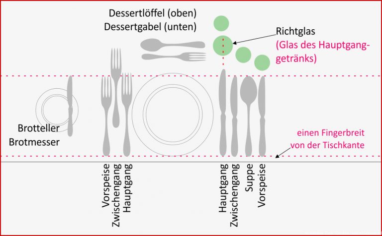 Wie Deckt Man Einen Tisch Im Restaurant Etikette