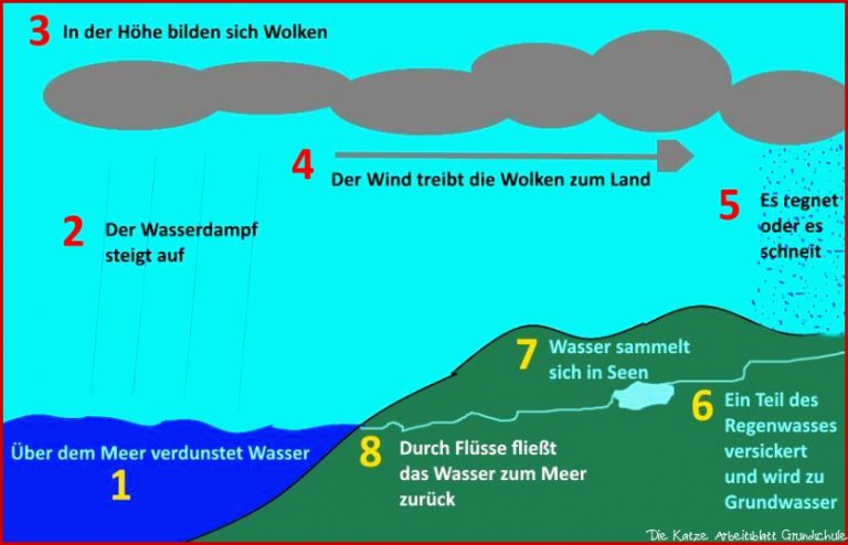 Wie Entstehen Wolken Arbeitsblatt Grundschule