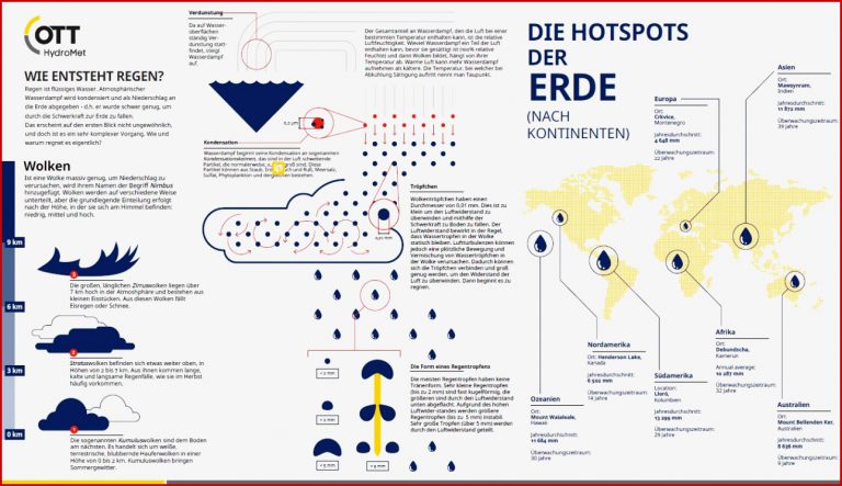 Wie entsteht Regen – Das Prinzip Niederschlag