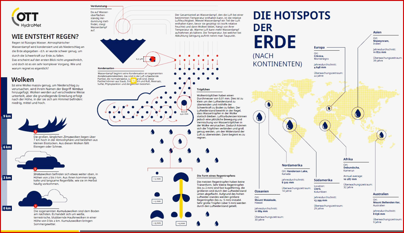 Wie Entsteht Regen – Das Prinzip Niederschlag