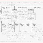 Wie War Das Noch – Epochen Der Geschichte