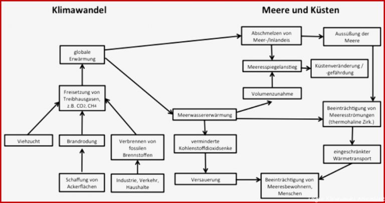 Wirkungsgefüge Klimawandel Ozeane