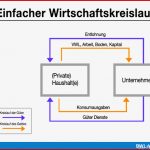 Wirtschaftskreislauf • Definition Beispiele & Zusammenfassung