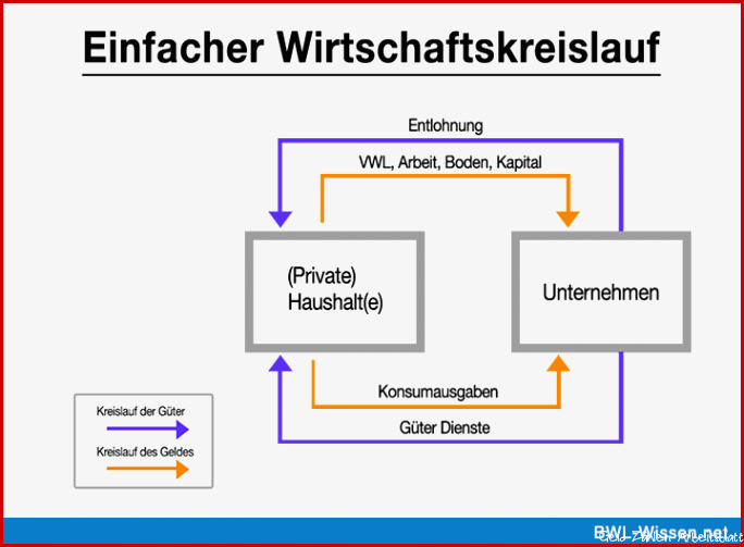 Wirtschaftskreislauf • Definition Beispiele & Zusammenfassung