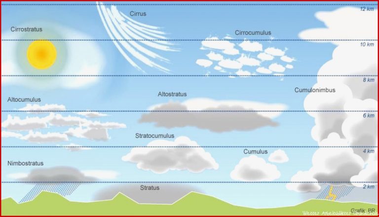 Wolken Grundschule Arbeitsblätter Worksheets