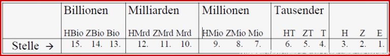 Zahlen bis 1000 000: Realschule Klasse 5 - Mathematik