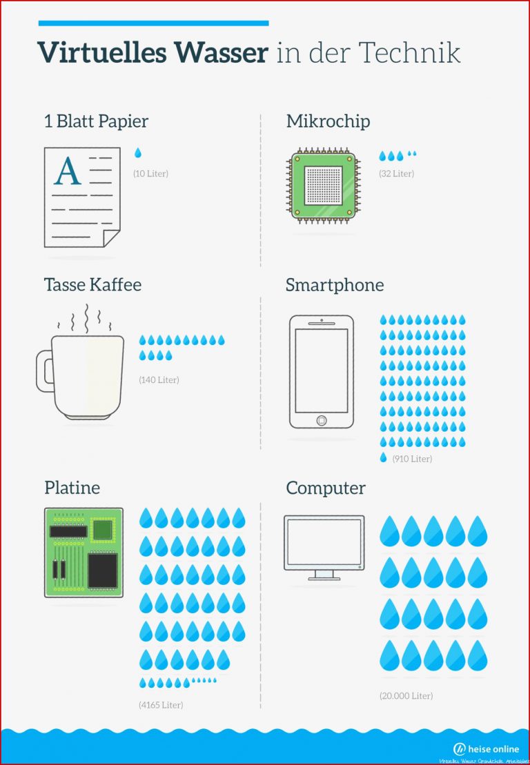 Zahlen Bitte Virtuelles Wasser In Der Technik