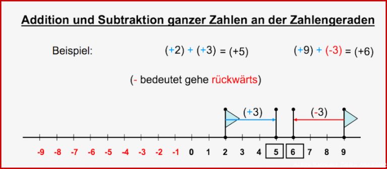 Zahlenstrahl und Zahlengerade Definition und Beispiele