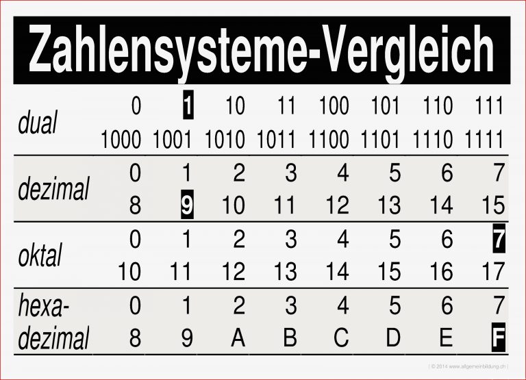 Zahlensysteme