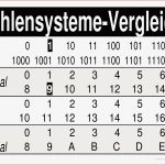 Zahlensysteme Vergleich