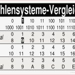 Zahlensysteme Vergleich