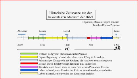 Zeitleiste Der Jüdischen Geschichte