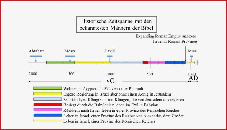 Zeitleiste der jüdischen Geschichte