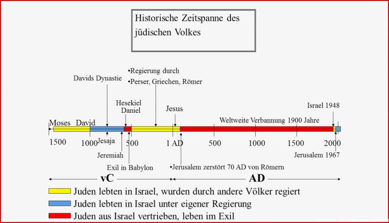 Zeitleiste der jüdischen Geschichte