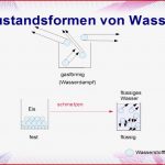 Zustandsformen Von Wasser