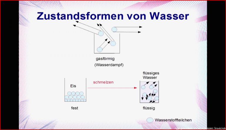 Zustandsformen Von Wasser